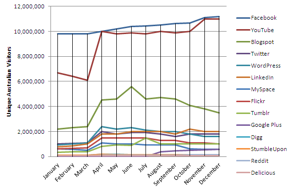 graph social media australia growth 2011 Social Media Growth Australia 2011 [INFOGRAPH]